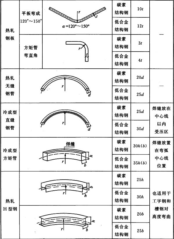 表7.3.5 冷弯成型加工的最小曲率半径