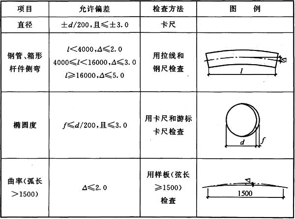 表7.3.7 钢管弯曲成型和矫正后的允许偏差(mm)