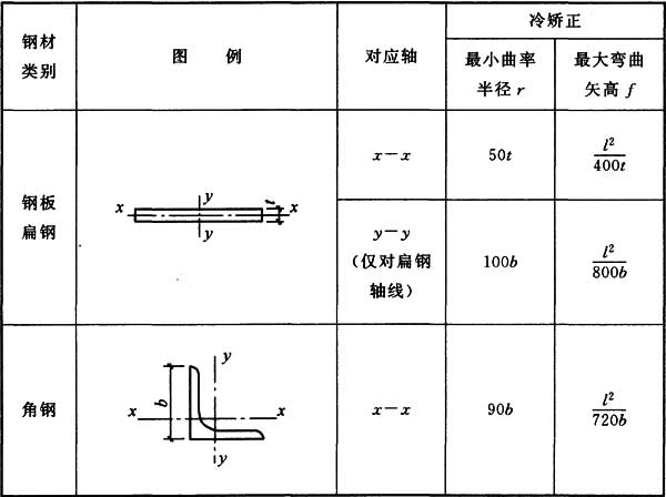 表7.3.4 冷矫正的最小曲率半径和最大弯曲矢高(mm)