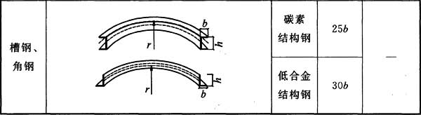表7.3.5 冷弯成型加工的最小曲率半径