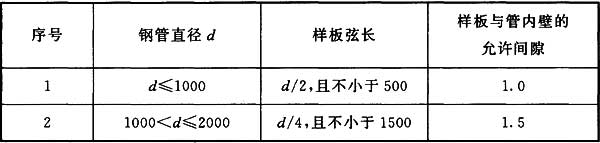 表7.3.8 样板与管内壁的允许间隙(mm)