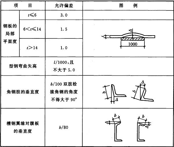 表7.3.6 钢材矫正后的允许偏差(mm)