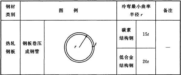 表7.3.5 冷弯成型加工的最小曲率半径