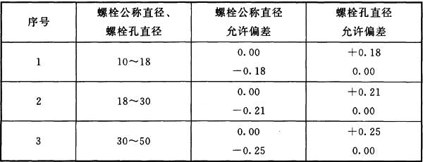 表7.7.1-1 A、B级螺栓孔径的允许偏差(mm)