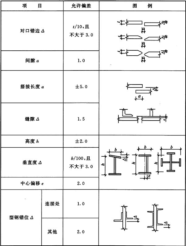 表8.3.3 焊接连接组装尺寸的允许偏差(mm)