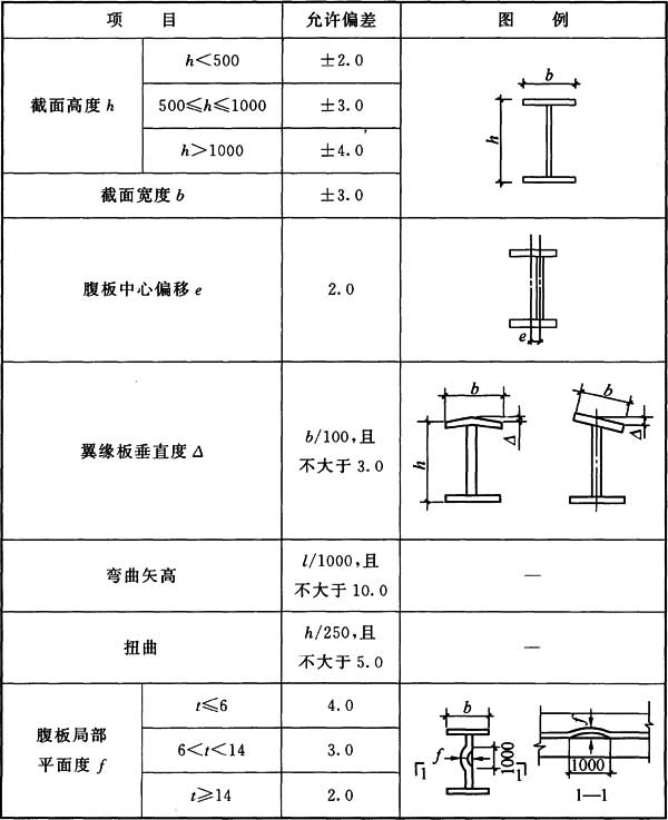 表8.3.2 焊接H型钢组装尺寸的允许偏差(mm)