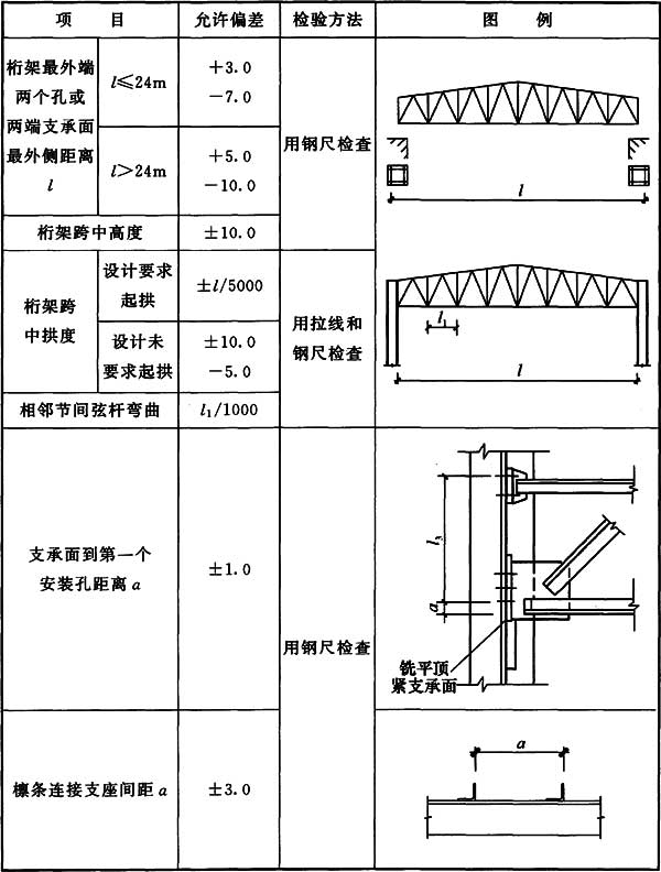 表8.5.6 钢桁架外形尺寸的允许偏差(mm)