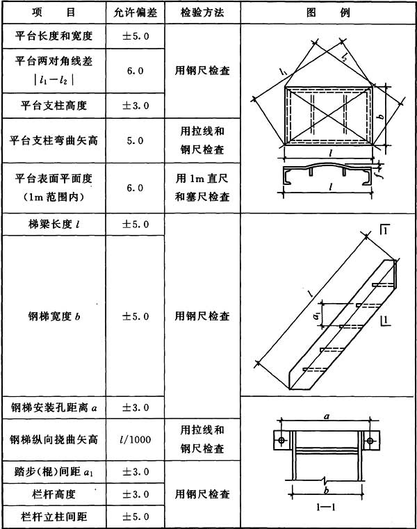 表8.5.9 钢平台、钢梯和防护钢栏杆外形尺寸的允许偏差(mm)