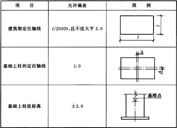 表10.2.1 建筑物定位轴线、基础上柱的定位轴线和标高的允许偏差(mm)