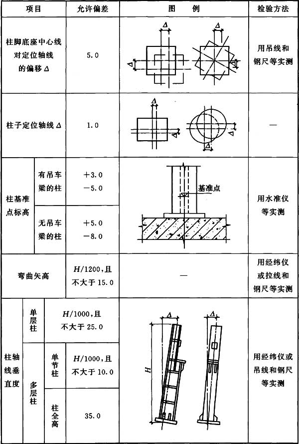 表10.3.4 钢柱安装的允许偏差(mm)