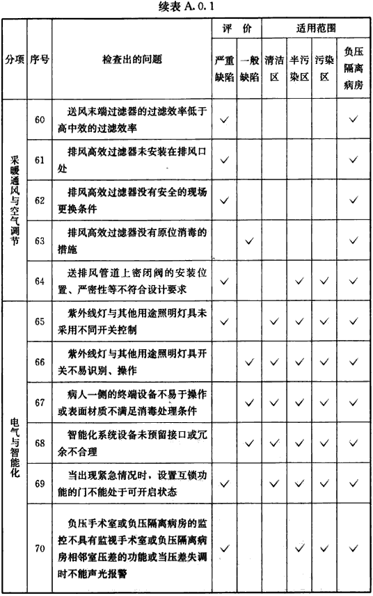 表A.0.1