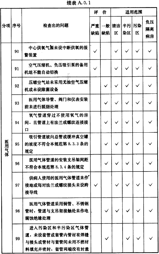 表A.0.1