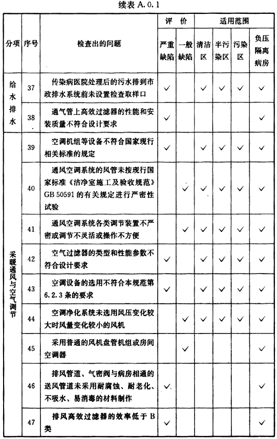 表A.0.1