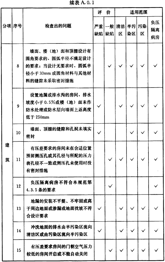 表A.0.1