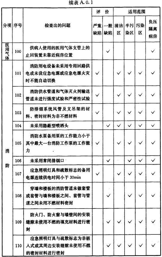 表A.0.1