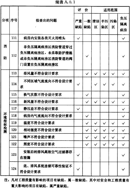 表A.0.1