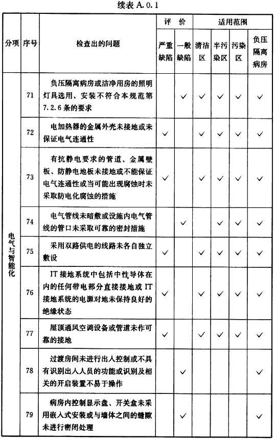 表A.0.1