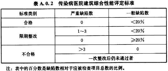 表A.0.2
