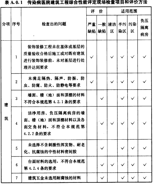 表A.0.1