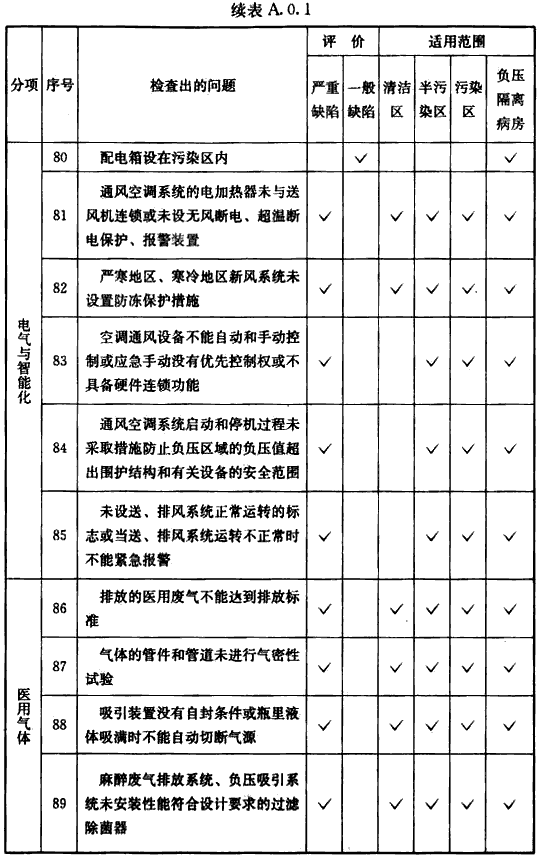 表A.0.1