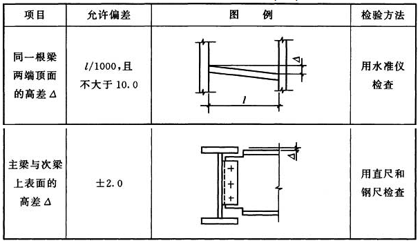 表10.4.5 钢梁安装的允许偏差(mm)