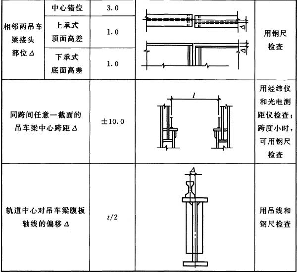 表10.4.4 钢吊车梁安装的允许偏差(mm)