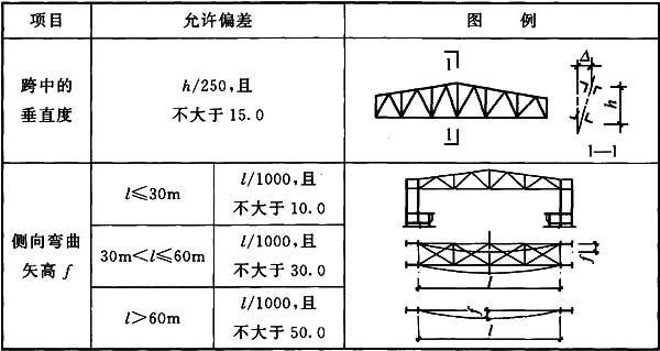 表10.4.2 钢屋(托)架、钢桁架、梁垂直度和侧向弯曲矢高的允许偏差(mm)