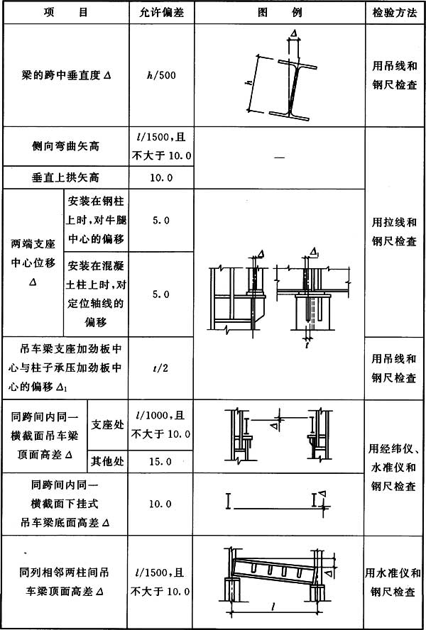 表10.4.4 钢吊车梁安装的允许偏差(mm)