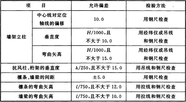 表10.7.3 墙架、檩条等次要构件安装的允许偏差(mm)