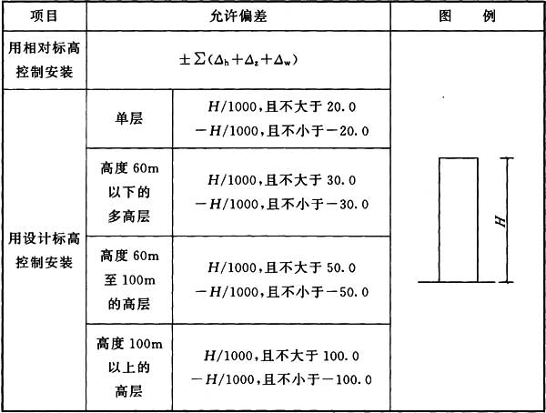 表10.9.2 主体钢结构总高度的允许偏差(mm)