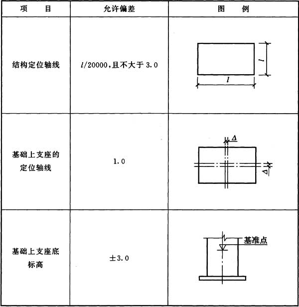 表11.2.1 定位轴线、基础上支座的定位轴线和标高的允许偏差(mm)