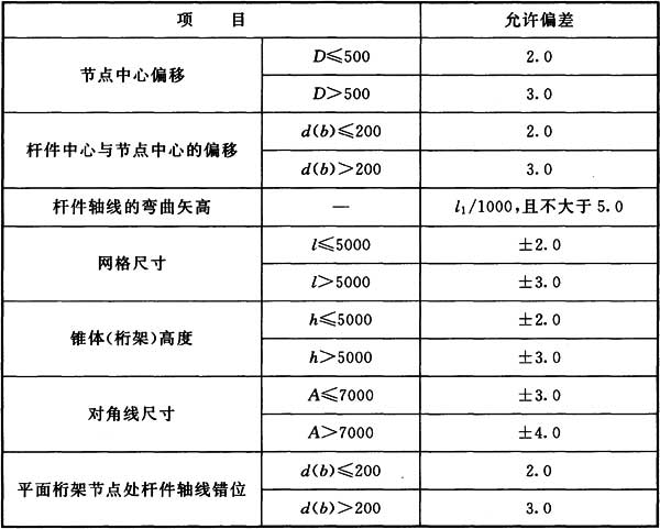 表11.3.3 小拼单元的允许偏差(mm)