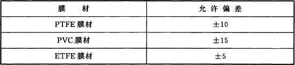 表11.6.3 膜单元外形尺寸的允许偏差(mm)