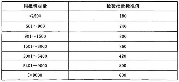 表A.0.2 钢材复验检验批量标准值(t)