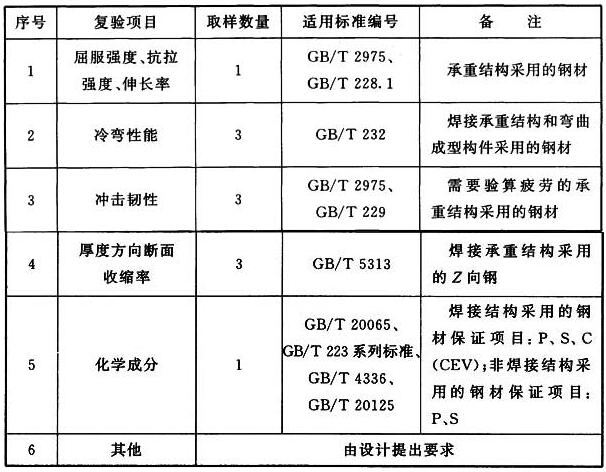 表A.0.4 每个检验批复验项目及取样数量