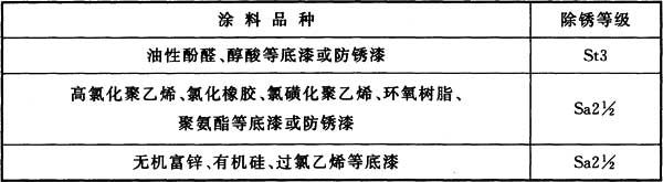 表13.2.1 各种底漆或防锈漆要求最低的除锈等级