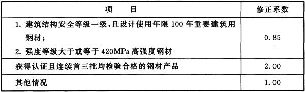 表A.0.3 钢材复验检验批量修正系数