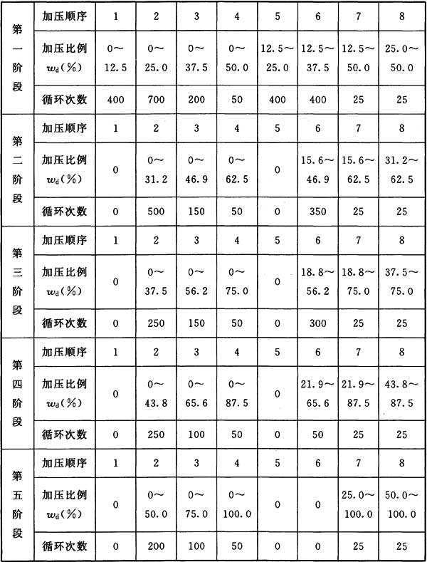 表C.0.3 波动加压顺序