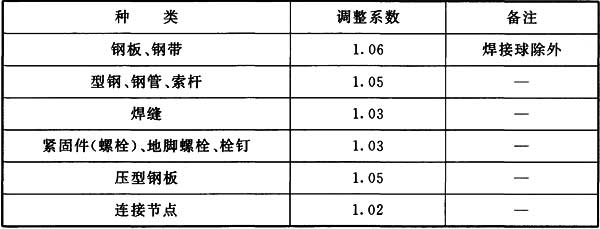 表J.0.3 损耗调整系数