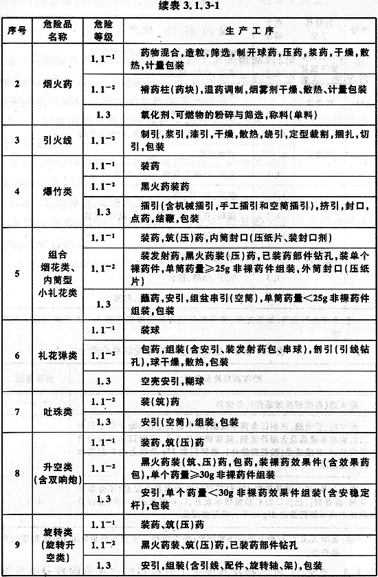 表3.1.3-1