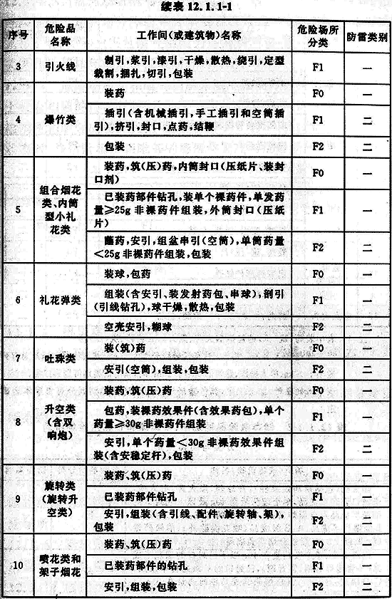 表12.1.1-1