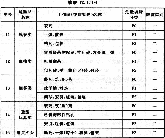 表12.1.1-1