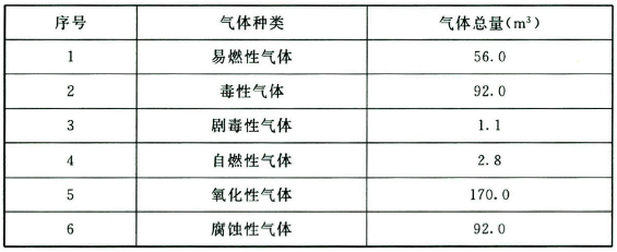 表3.1.4 生产厂房生产区最大允许使用储存量