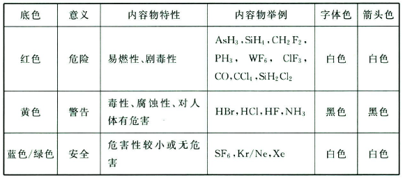 表6.4.2 特种气体管路标识要求