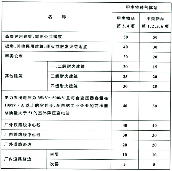 表7.2.1 甲类特种气体站与工厂建(构)筑物的防火间距(m)