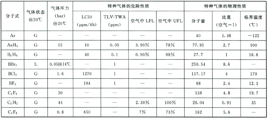 附录B 电子工业用特种气体的主要物化性质(单一气体）