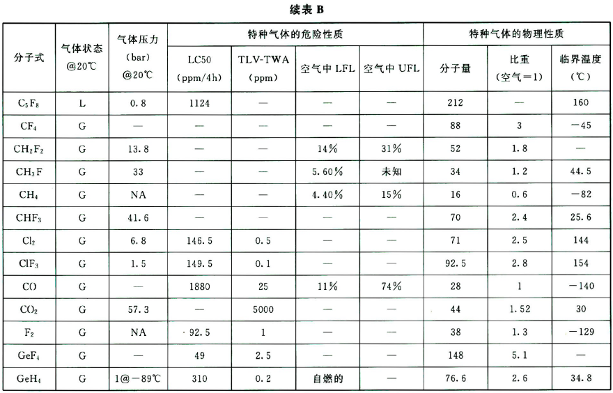 附录B 电子工业用特种气体的主要物化性质(单一气体）