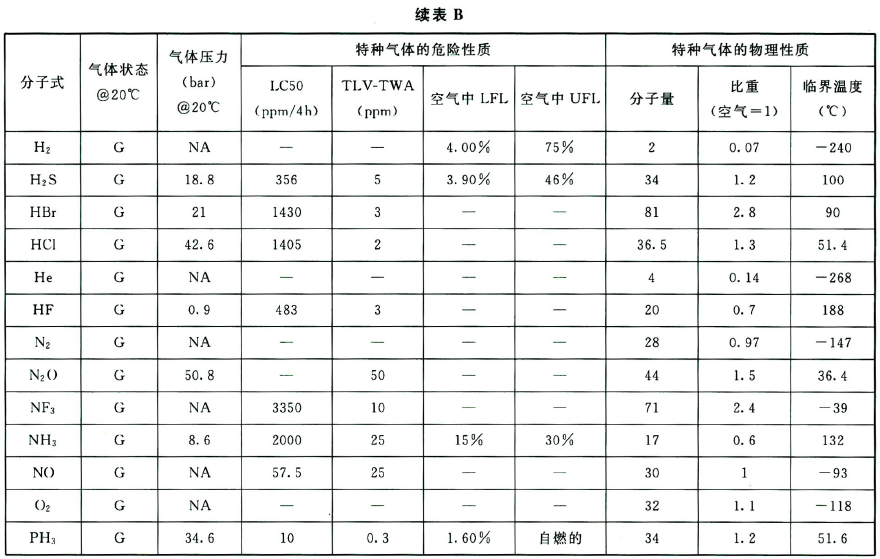 附录B 电子工业用特种气体的主要物化性质(单一气体）