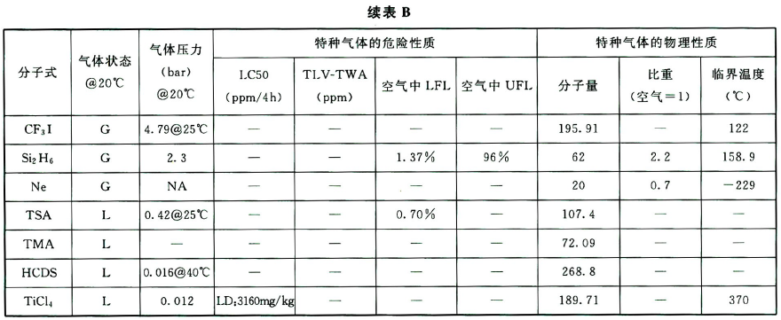 附录B 电子工业用特种气体的主要物化性质(单一气体）