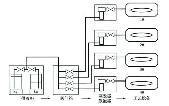 图1 液态特种气体输送系统